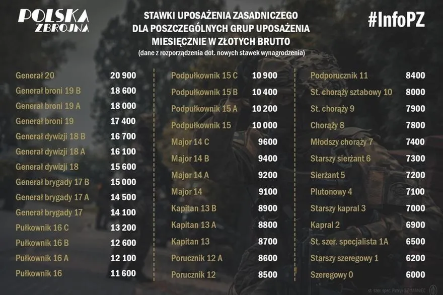 Ile naprawdę zarabia porucznik w wojsku? Odkrywamy fakty i mity