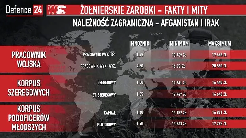 Ile zarabia żołnierz na misji? Odkrywamy tajemnice finansowe mundurowych