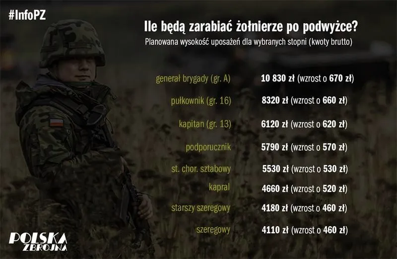 Kiedy planowane są podwyżki dla żołnierzy — terminy i kwoty