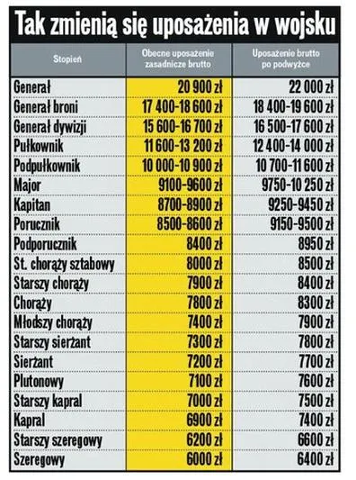 Inflacja a zarobki żołnierzy