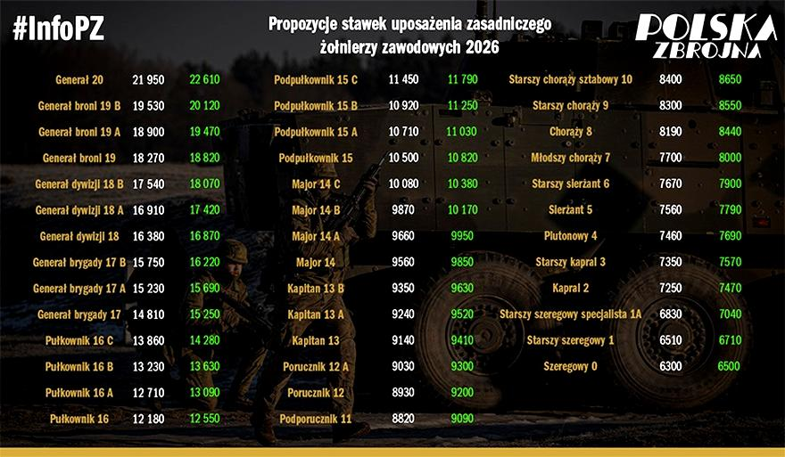 Składniki uposażenia wojskowego